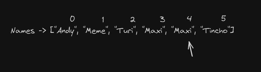 In the image, the positions of the elements of the array from which was taken as an example